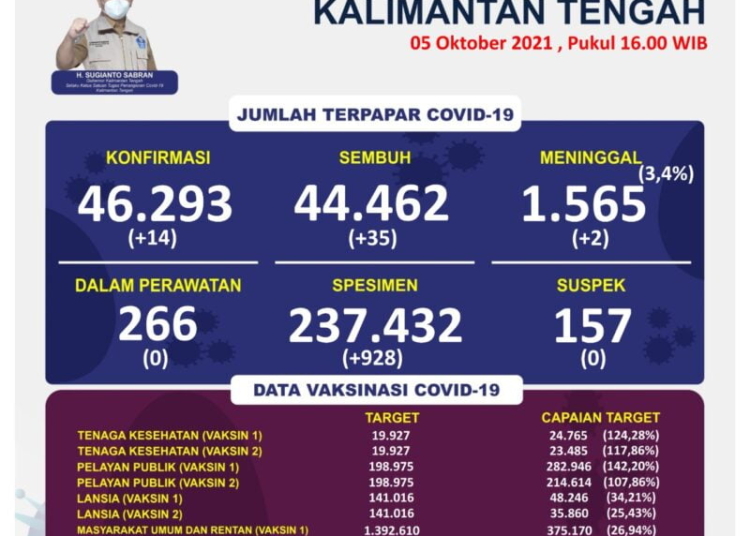 Data akumulasi kasus konfirmasi positif Covid-19 di Kalimantan Tengah, Selasa, 5 Oktober 2021, Pukul 14.00 WIB.